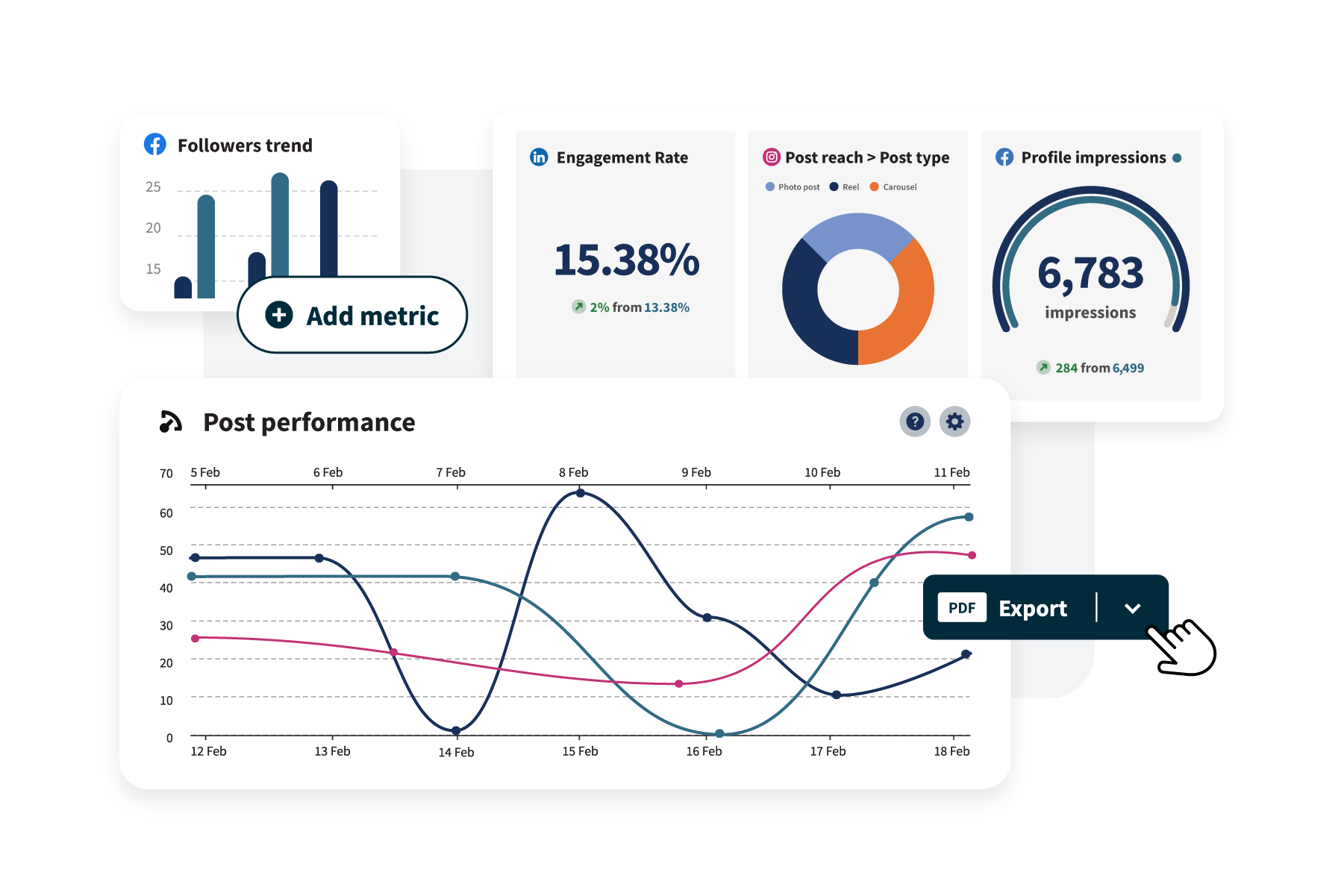 A social media analytics dashboard showing an engagement rate card, follower trend bars, a donut chart for post types, impressions, and a multi-line post performance graph.