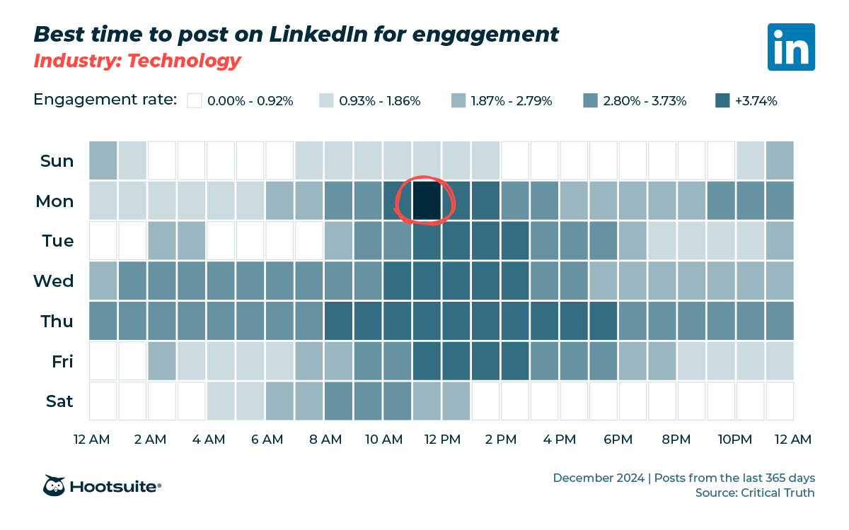 Heatmap showing best times to post on LinkedIn for engagement in the technology industry, with strongest engagement on weekday mornings and midday.