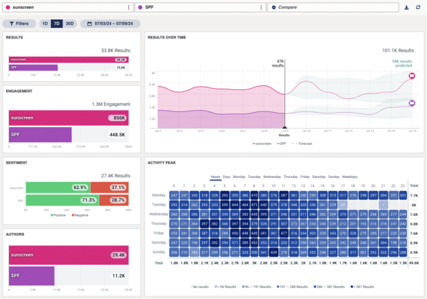 Hootsuite Listening Quick Search Key Metrics graph showing sentiment and engagement data