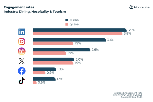 2026 engagement rate benchmarks across LinkedIn, Instagram, Instagram Reels, TikTok, X (Twitter), and Facebook in the dining, hospitality, and tourism industry
