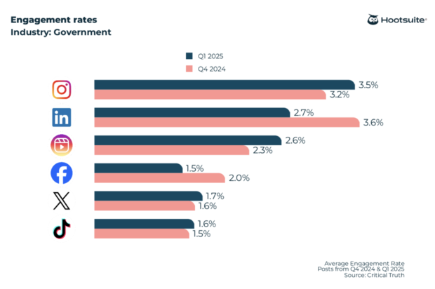 2026 engagement rate benchmarks across LinkedIn, Instagram, Instagram Reels, TikTok, X (Twitter), and Facebook in government