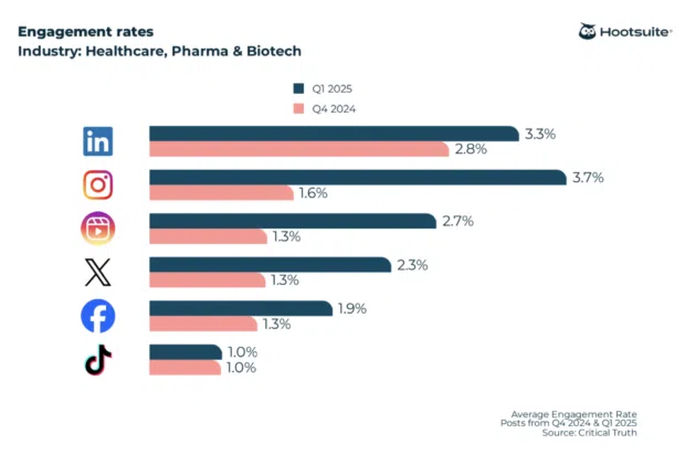 2026 engagement rate benchmarks across LinkedIn, Instagram, Instagram Reels, TikTok, X (Twitter), and Facebook in the healthcare, pharma, and biotech industry
