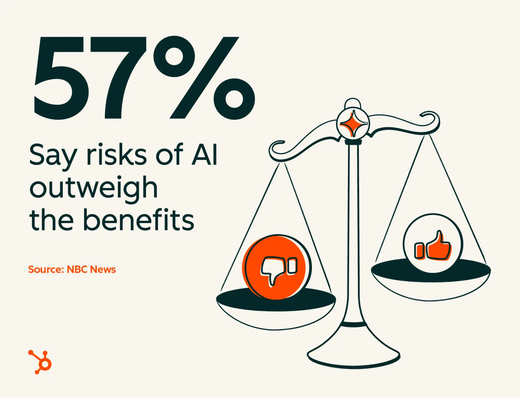 Scale showing 57% of people say AI risks outweigh benefits, with thumbs down and thumbs up icons