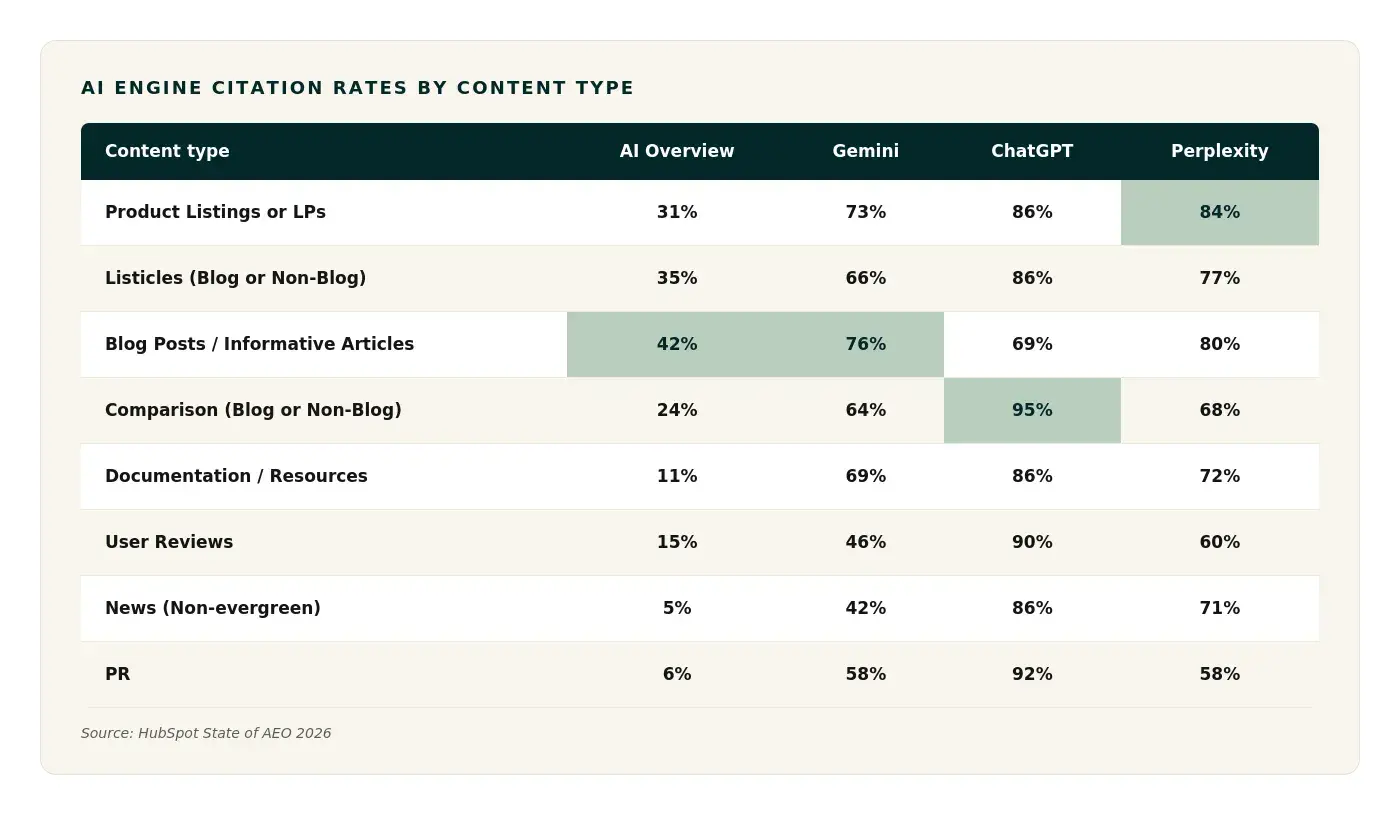 AI engine citation rates by content type table comparing product listings, listicles, blog posts, and comparison formats across AI Overviews, Gemini, ChatGPT, and Perplexity