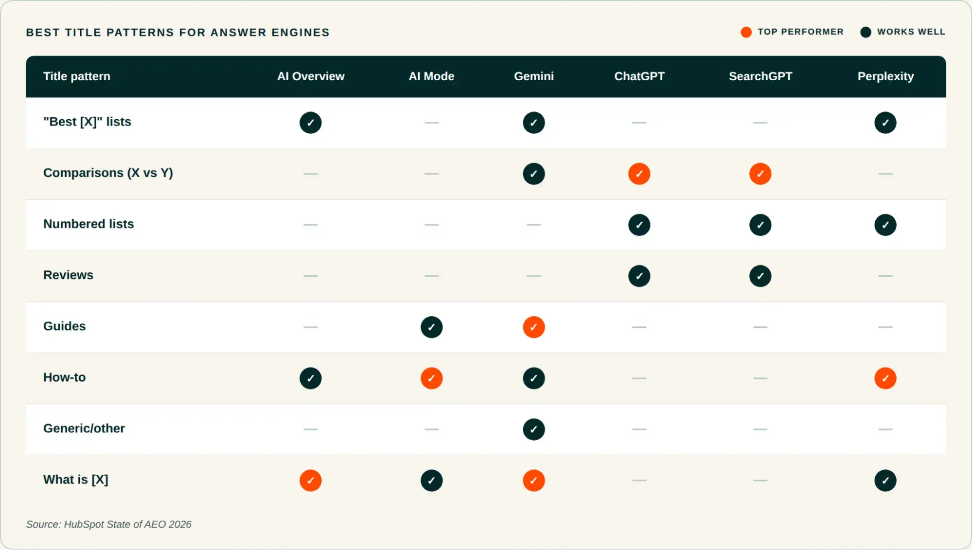 Best title patterns for answer engines chart showing performance of What is, comparisons, how-to, and Best X formats across AI platforms