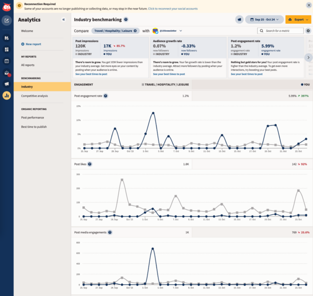 Hootsuite's Industry benchmarking tool showing competitive engagement data