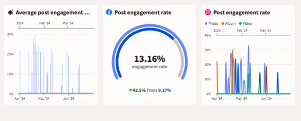 Hootsuite Analytics average post engagement rate dashboard view