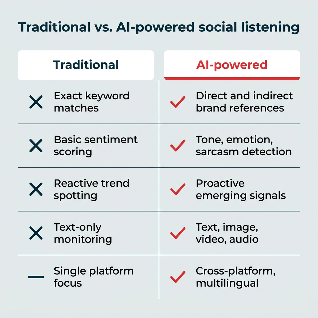 Traditional vs. AI-powered social listening Traditional vs. AI-powered social listening