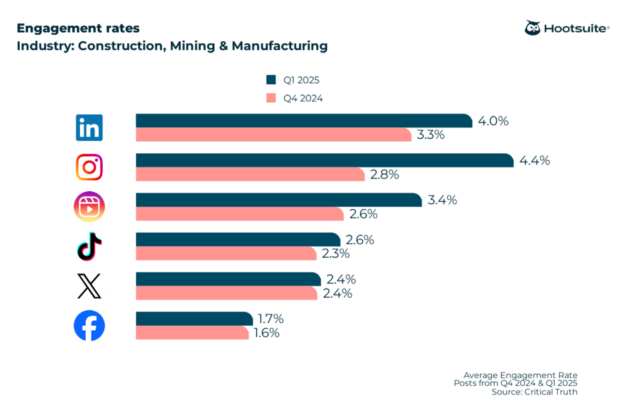 2026 engagement rate benchmarks across LinkedIn, Instagram, Instagram Reels, TikTok, X (Twitter), and Facebook in the construction, mining, and manufacturing industry