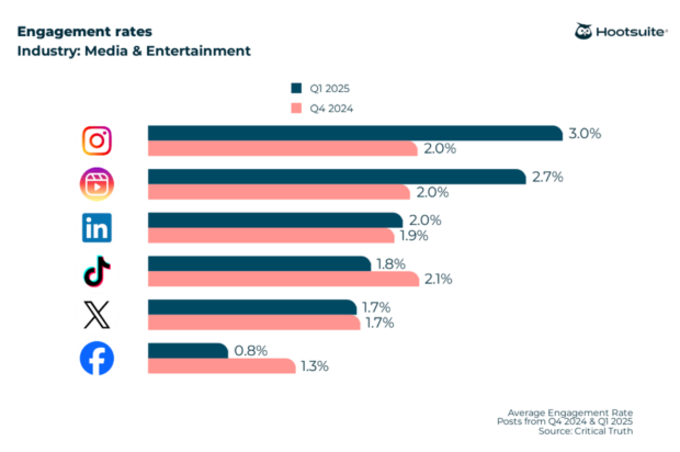 Overall engagement rate benchmarks across LinkedIn, Instagram, Instagram Reels, TikTok, X (Twitter), and Facebook in 2026