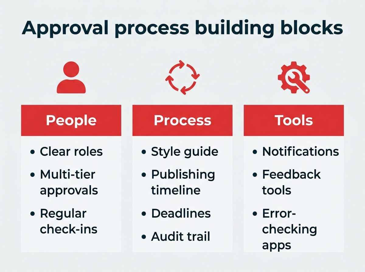 Approval process building blocks Approval process building blocks: people, process, and tools checklist