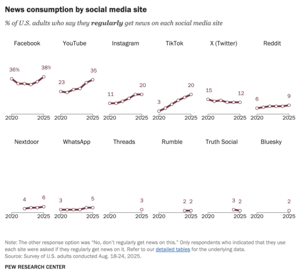 Multiple line charts showing news consumption rates on different social media platforms. Only 2% of U.S. adults regularly consume news on Bluesky, compared to 12% on X (Twitter).
