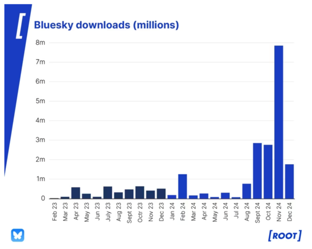 Bar chart showing Bluesky app downloads, peaking in November 2024