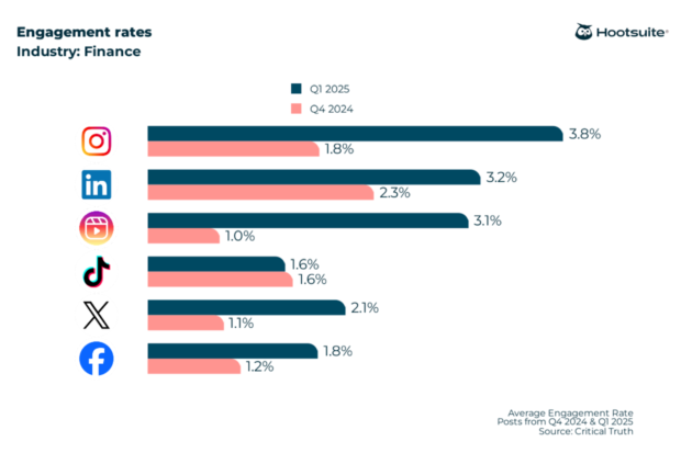 2026 engagement rate benchmarks across LinkedIn, Instagram, Instagram Reels, TikTok, X (Twitter), and Facebook in the finance industry