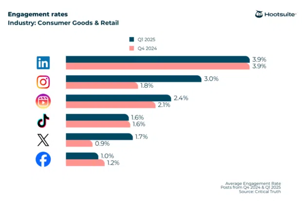 2026 engagement rate benchmarks across LinkedIn, Instagram, Instagram Reels, TikTok, X (Twitter), and Facebook in the consumer goods and retail industry
