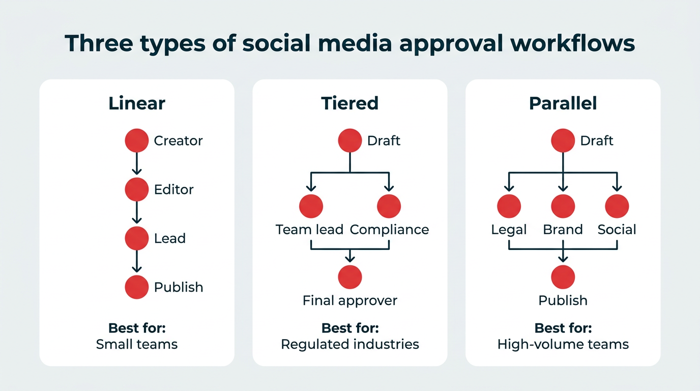 Three types of social media approval workflows
