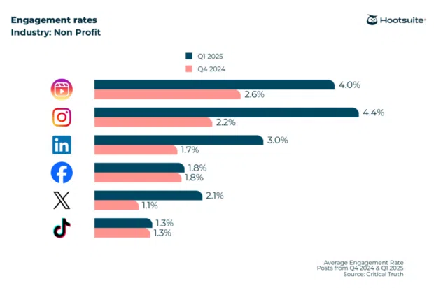 2026 engagement rate benchmarks across LinkedIn, Instagram, Instagram Reels, TikTok, X (Twitter), and Facebook in the nonprofit industry