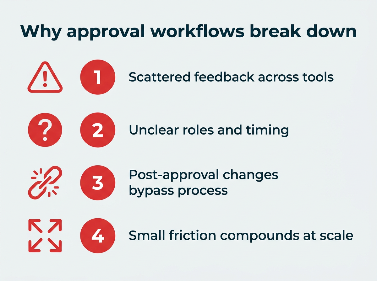 Why approval workflows break down Why approval workflows break down: four common causes
