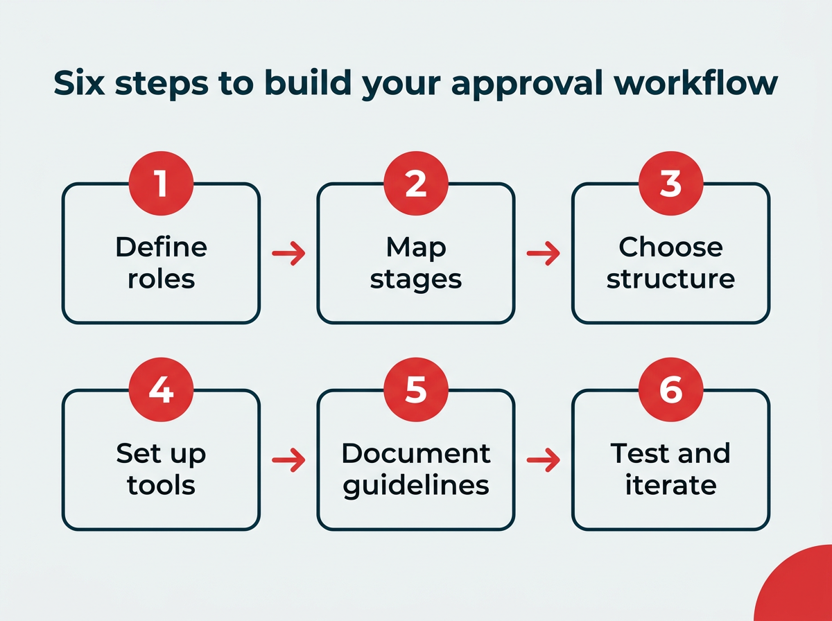 Six steps to build your approval workflow Six steps to build your approval workflow: define roles, map stages, choose structure, set up tools, document guidelines, test and iterate