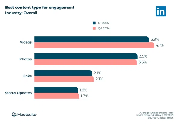 best content type for engagement graph industry overall showing video has highest engagement rate on LinkedIn