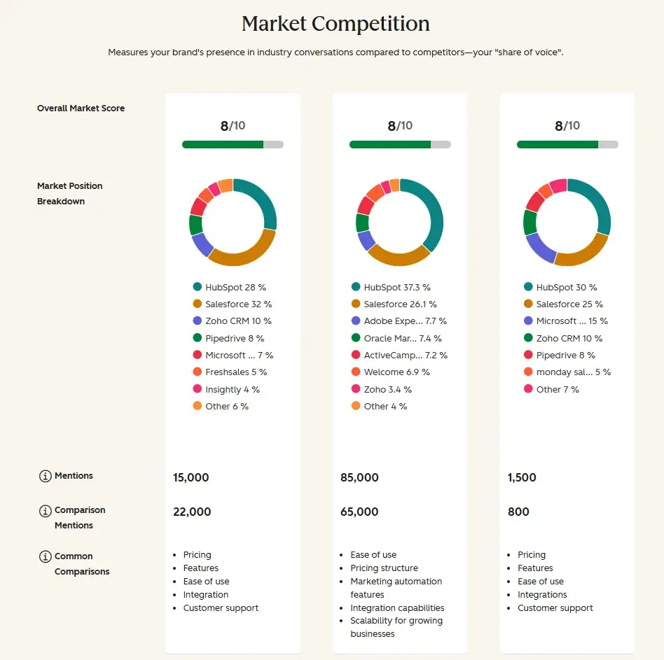 profound alternatives, Screenshot of HubSpot’s AEO grader, which is a free alternative to Profound.