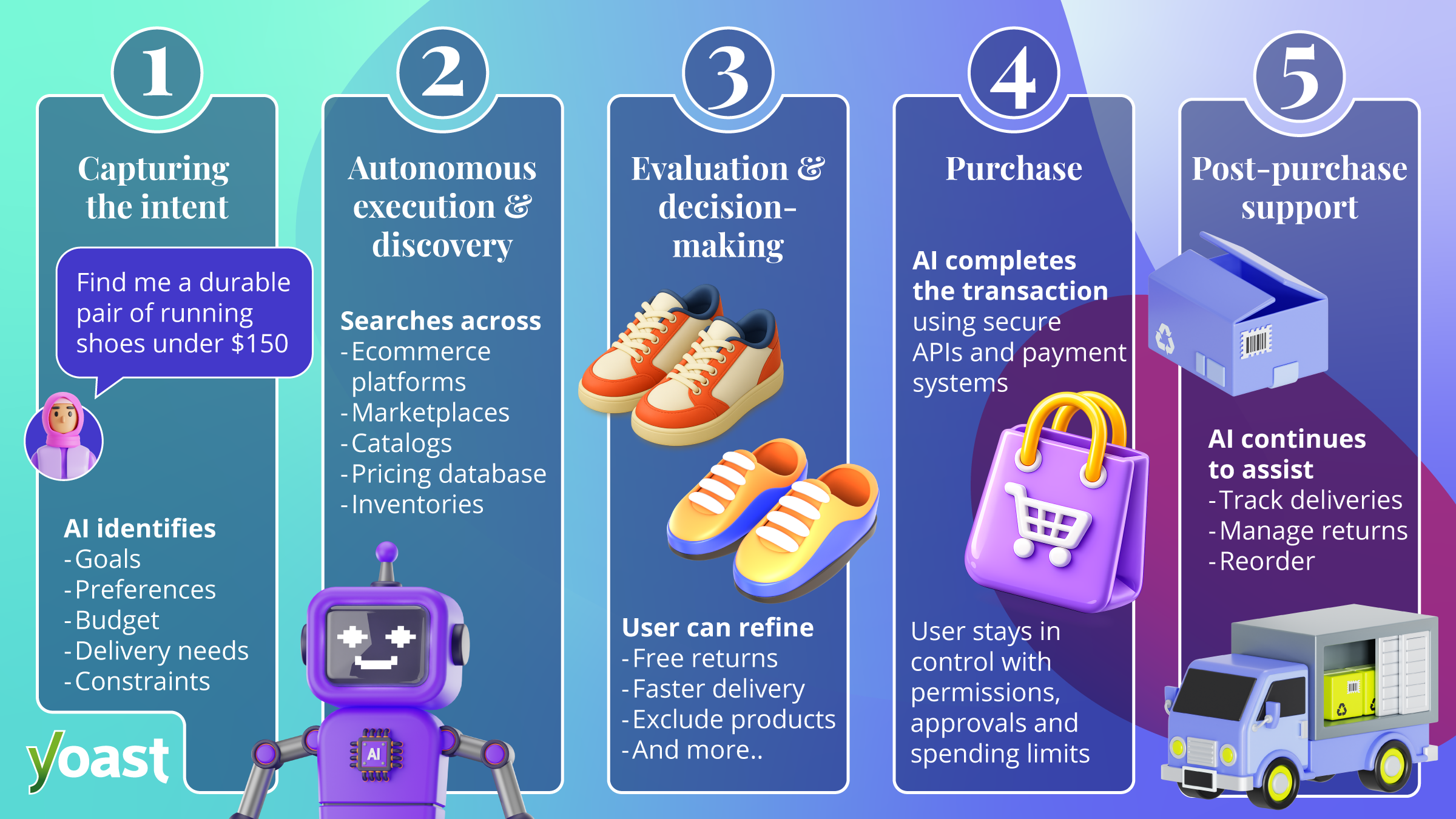Agentic commerce step-by-step working diagram