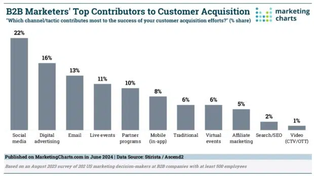 B2B marketers top contributors to customer acquisition showing social media leading digital ads and email marketing