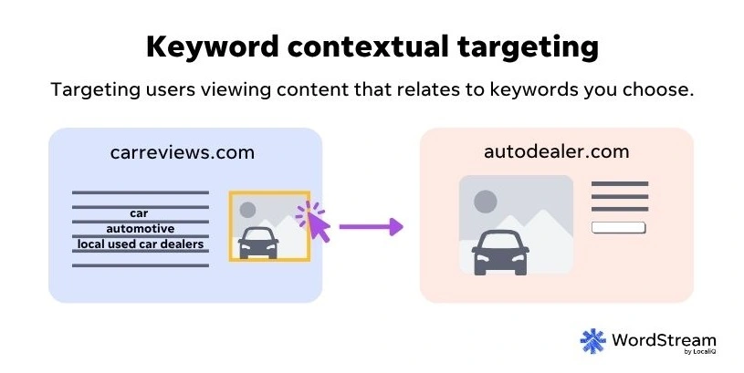 google display network - keyword context targeting