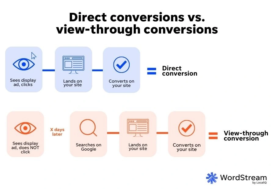 google display network - view through conversions