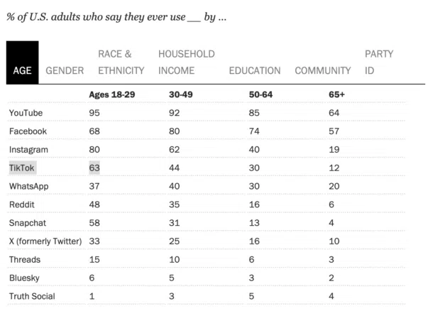 Pew Research on the percentage of U.S. adults who use different social media platforms