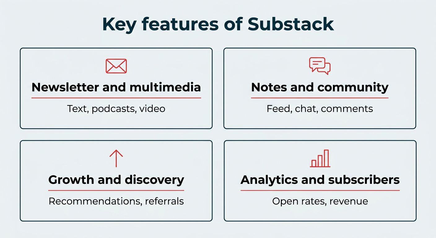 Grid of four Substack feature groups: newsletter and multimedia, Notes and community, growth and discovery, and analytics and subscribers.