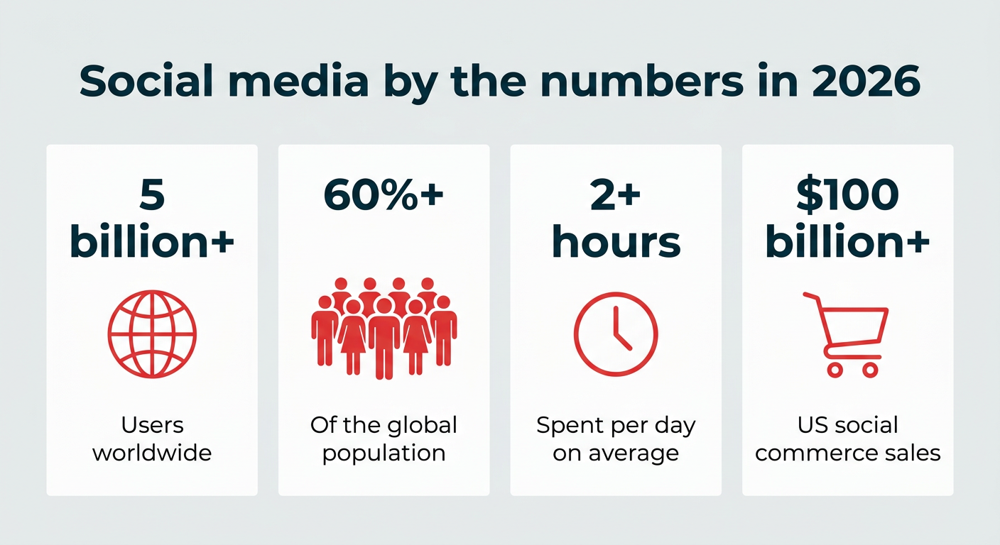 Social media by the numbers in 2026