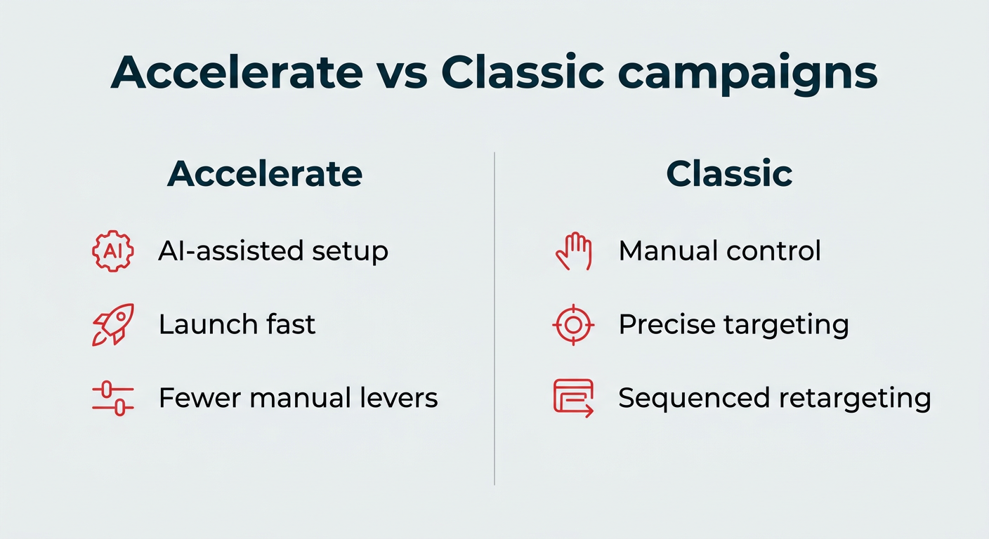 Accelerate vs Classic campaigns