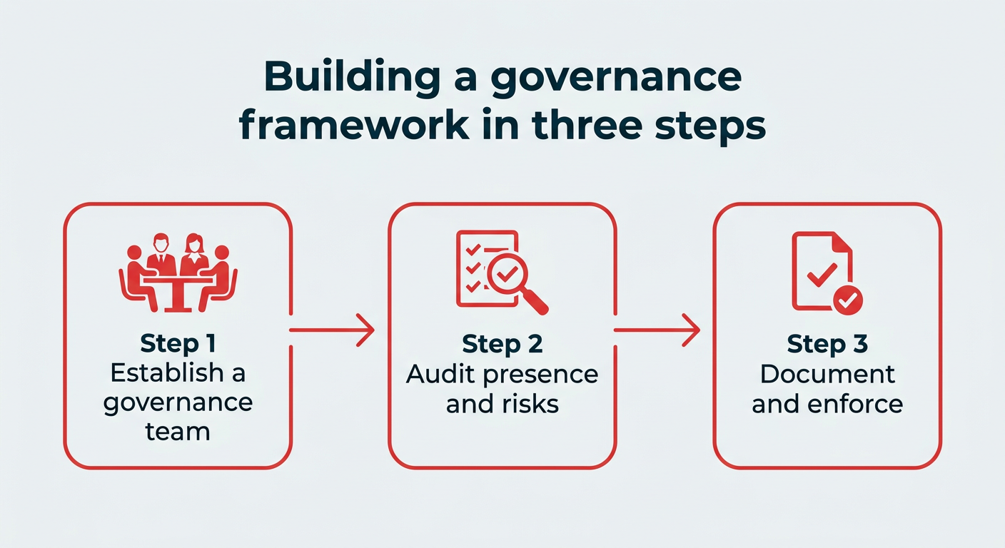 Building a governance framework in three steps