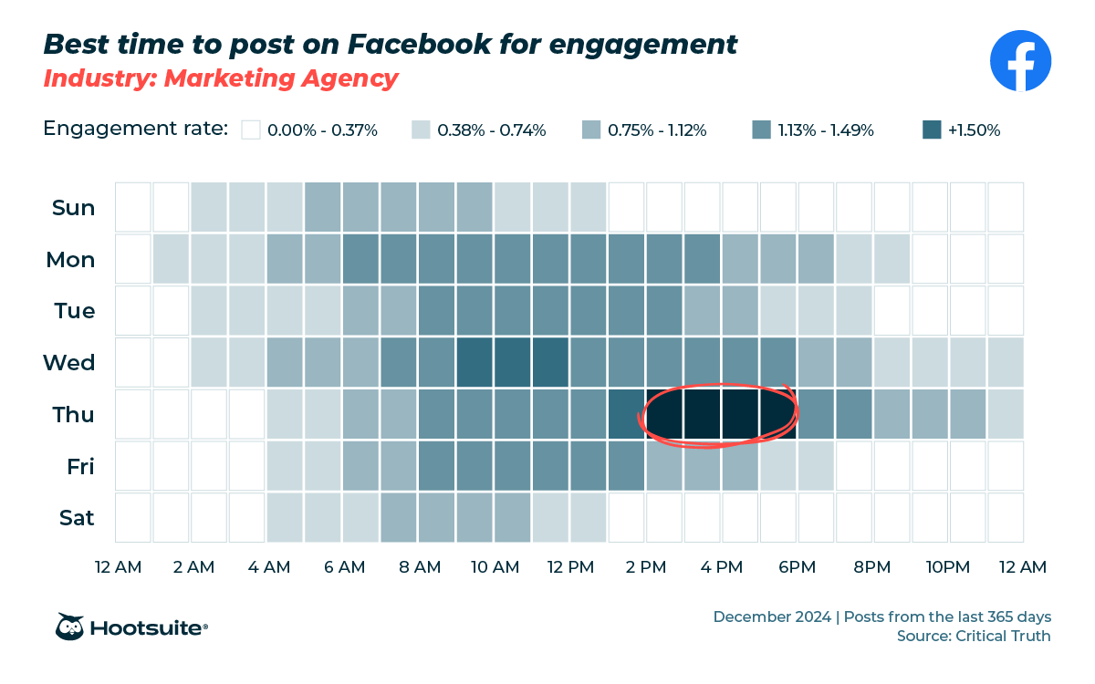 A heatmap chart showing the best times to post on facebook by day of week and hour, with the highest engagement highlighted on thursday afternoon.