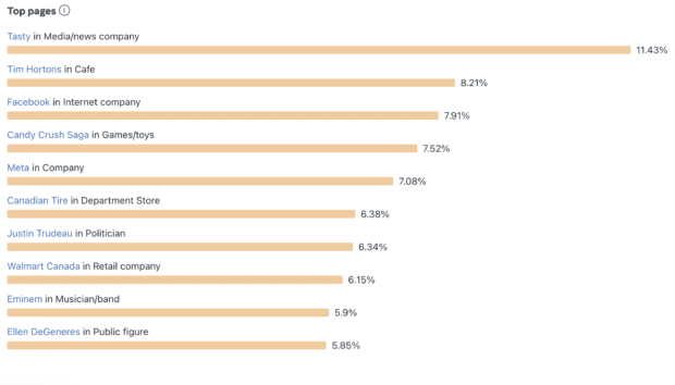 Facebook ads targeting: bar graph showing top pages on facebook in your industry