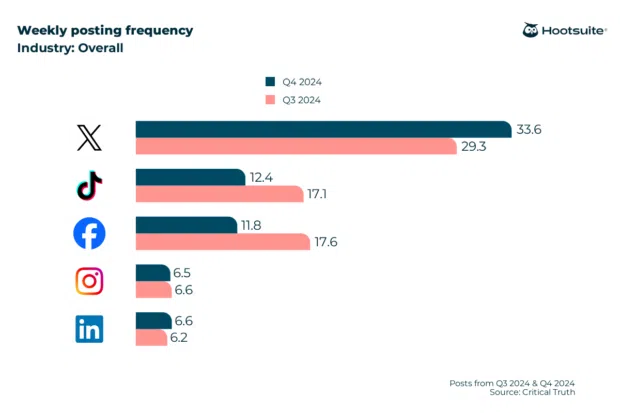 Bar chart: weekly social media posting frequency on X, TikTok, Facebook, Instagram, and LinkedIn (all industries)