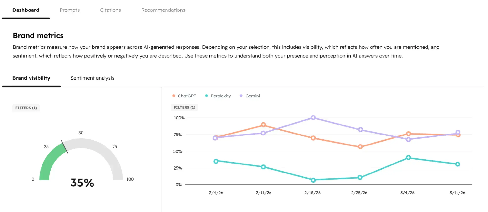 ahrefs brand radar alternatives: hubspot aeo dashboard with 35% visibility and trends for chatgpt, perplexity, and gemini