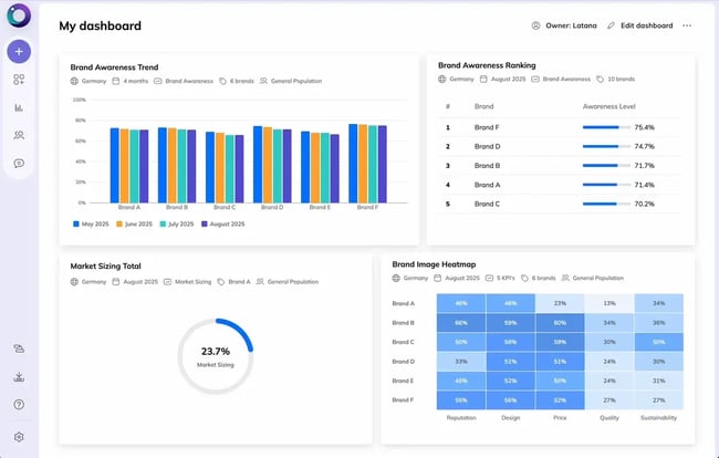 brand tracking tools for scaling companies: latana