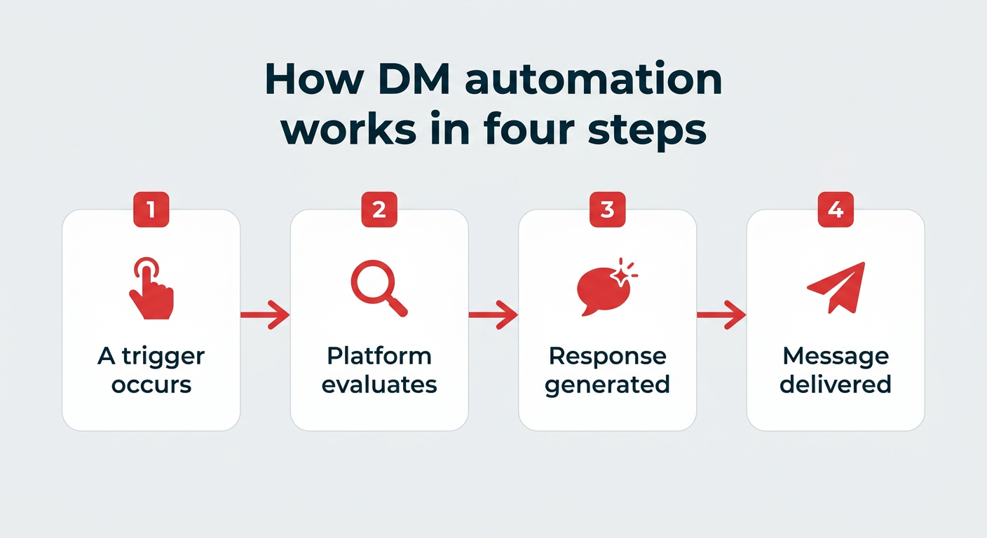How DM automation works in four steps: a trigger occurs, platform evaluates, response generated, message delivered