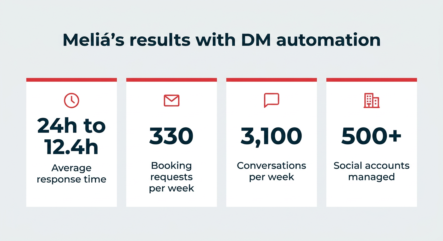 Meliá's results with DM automation: response time from 24 hours to 12.4 hours, 330 booking requests per week, 3,100 conversations per week, and 500+ social accounts managed