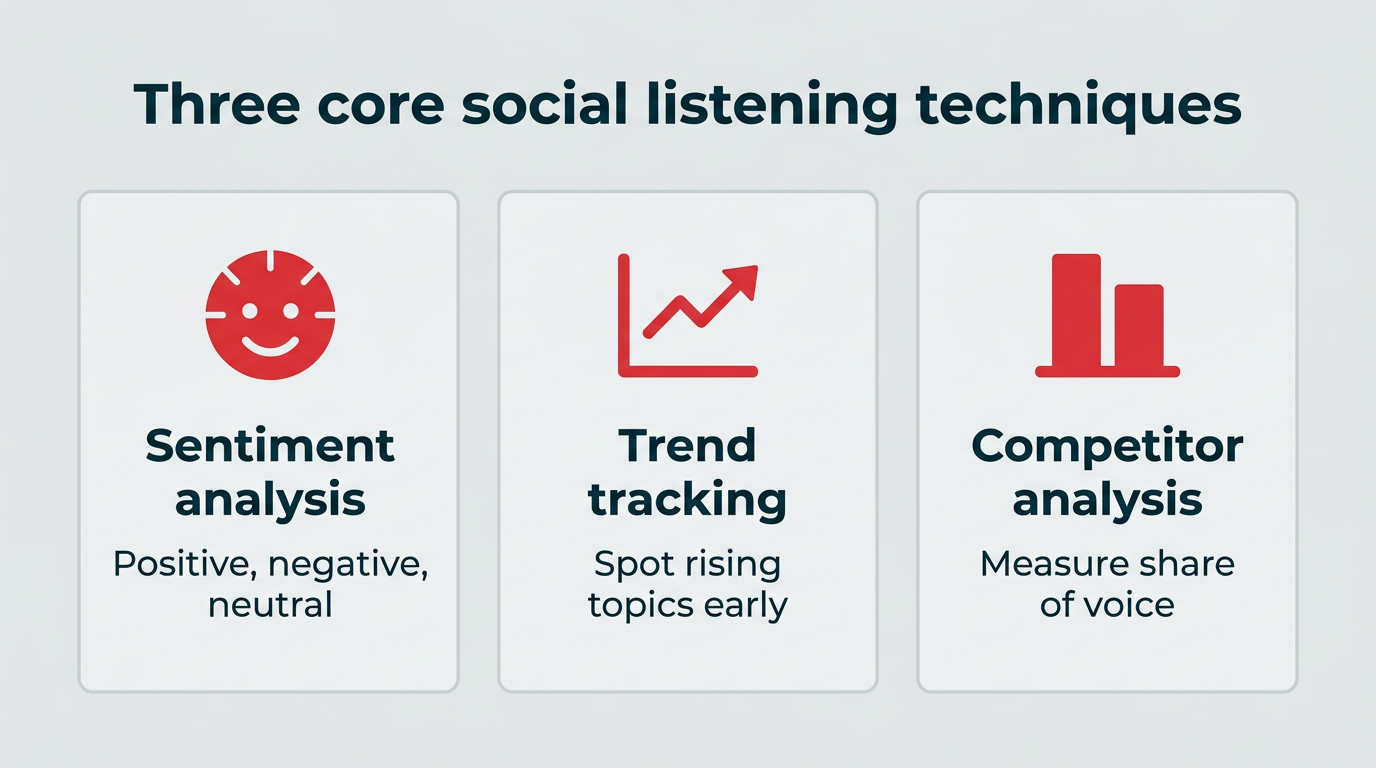 Three core social listening techniques: sentiment analysis, trend tracking, and competitor analysis
