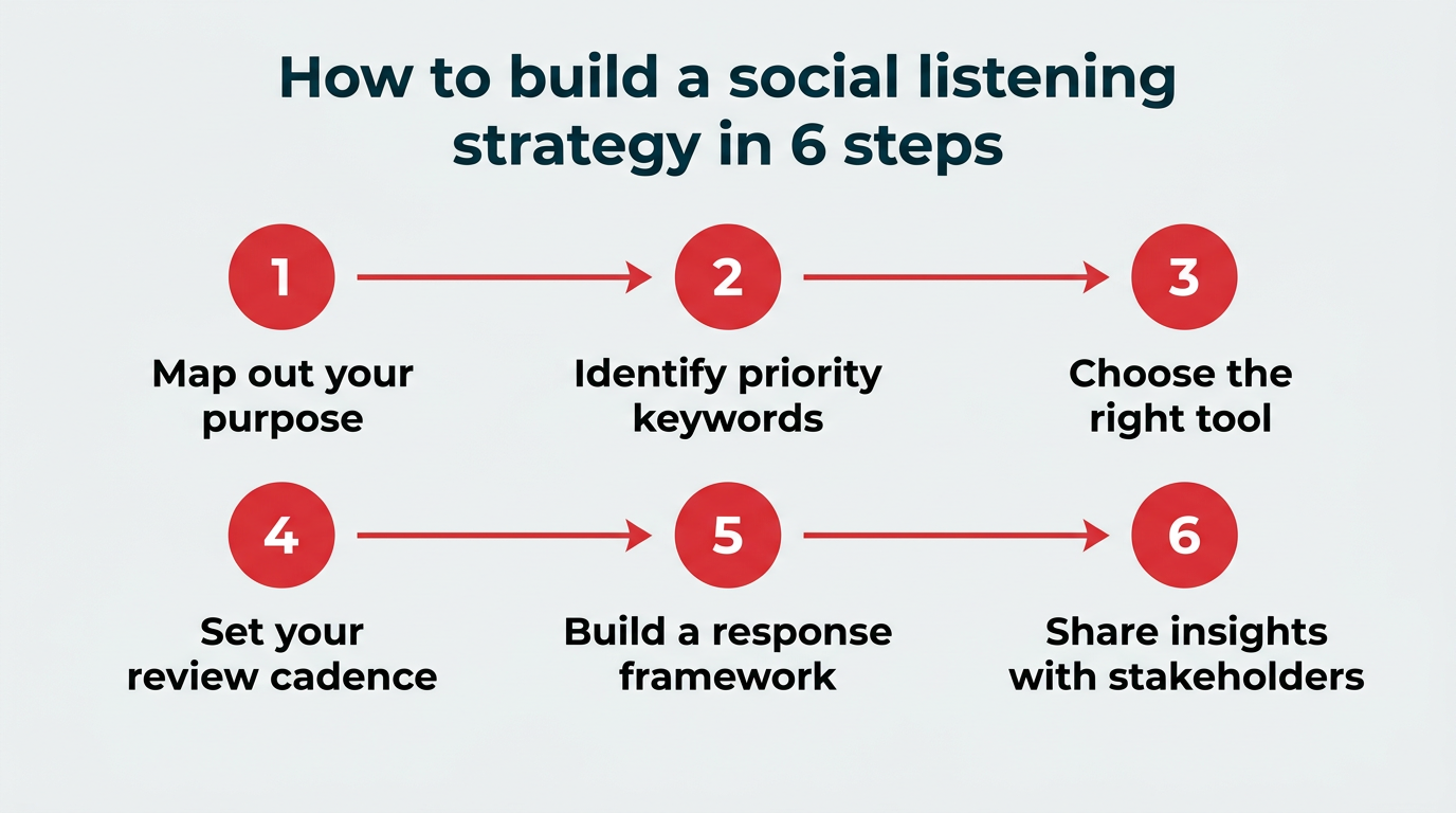Six-step process to build a social listening strategy: map out your purpose, identify priority keywords, choose the right tool, set your review cadence, build a response framework, and share insights with stakeholders
