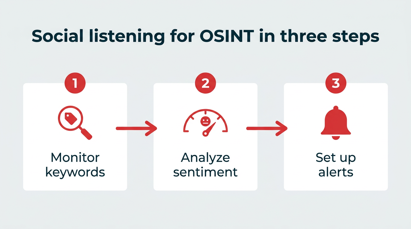Social listening for OSINT in three steps: monitor keywords, analyze sentiment, set up alerts