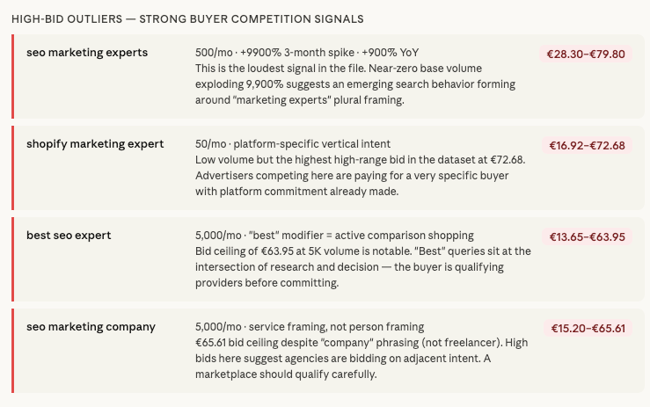 b2b seo tools: Claude's analysis of high-bid keywords flagging buyer-intent signals and competition for a B2B dataset