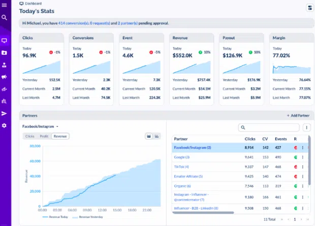Everflow today's graph clicks conversion event