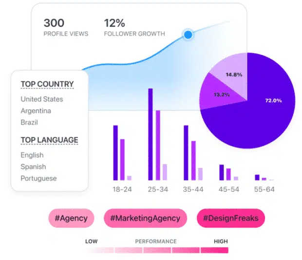 Social media analytics tools - Later dashboard