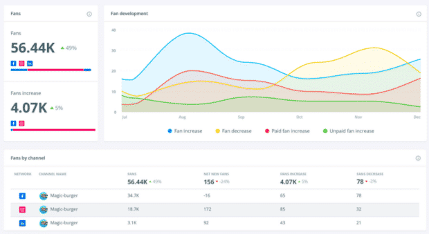 Social media analytics tools - Brandwatch dashboard