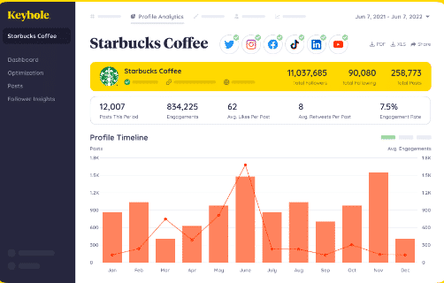 Social media analytics tools - Keyhole dashboard