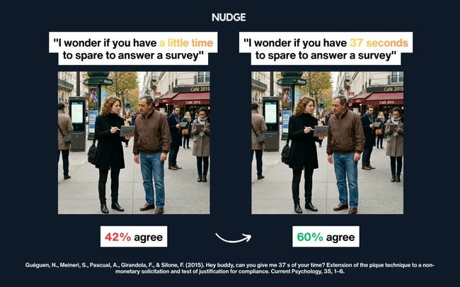 specific requests boosted compliance by 42.9%.